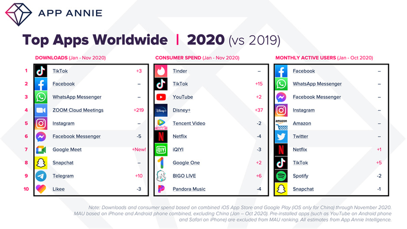 Самые популярные мобильные приложения за 2020-й год