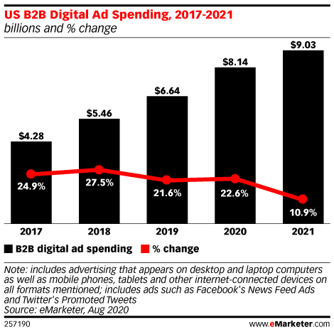 Динамика роста расходов на цифровую рекламу в b2b