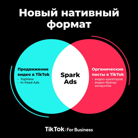 TikTok запускает новый рекламный формат — Spark Ads, c помощью которого бренды смогут продвигать ролики из своих аккаунтов TikTok в ленте рекомендаций пользователей, а также продвигать ролики креаторов, принявших участие в рекламной кампании бренда