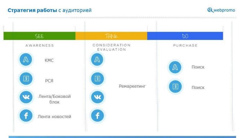 Контекстная реклама для продуктового E-commerce: кейс METRO Cash &#038; Carry Ukraine - фото 5
