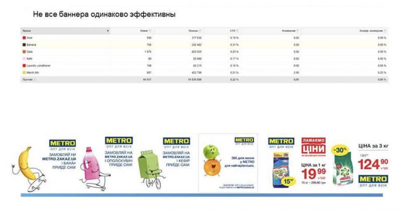 Контекстная реклама для продуктового E-commerce: кейс METRO Cash &#038; Carry Ukraine - фото 9