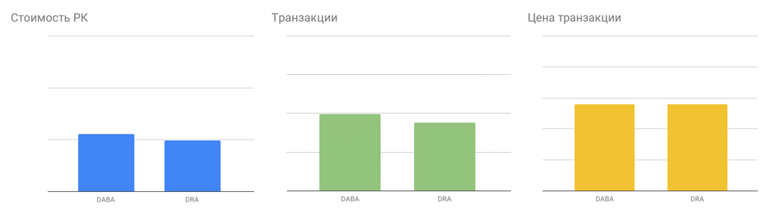 Рис. 12. Сравнительный график результатов DABA и DRA.