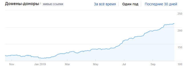 Поисковое продвижение блога компании с нуля: кейс METRO Cash &#038; Carry Ukraine - фото 16