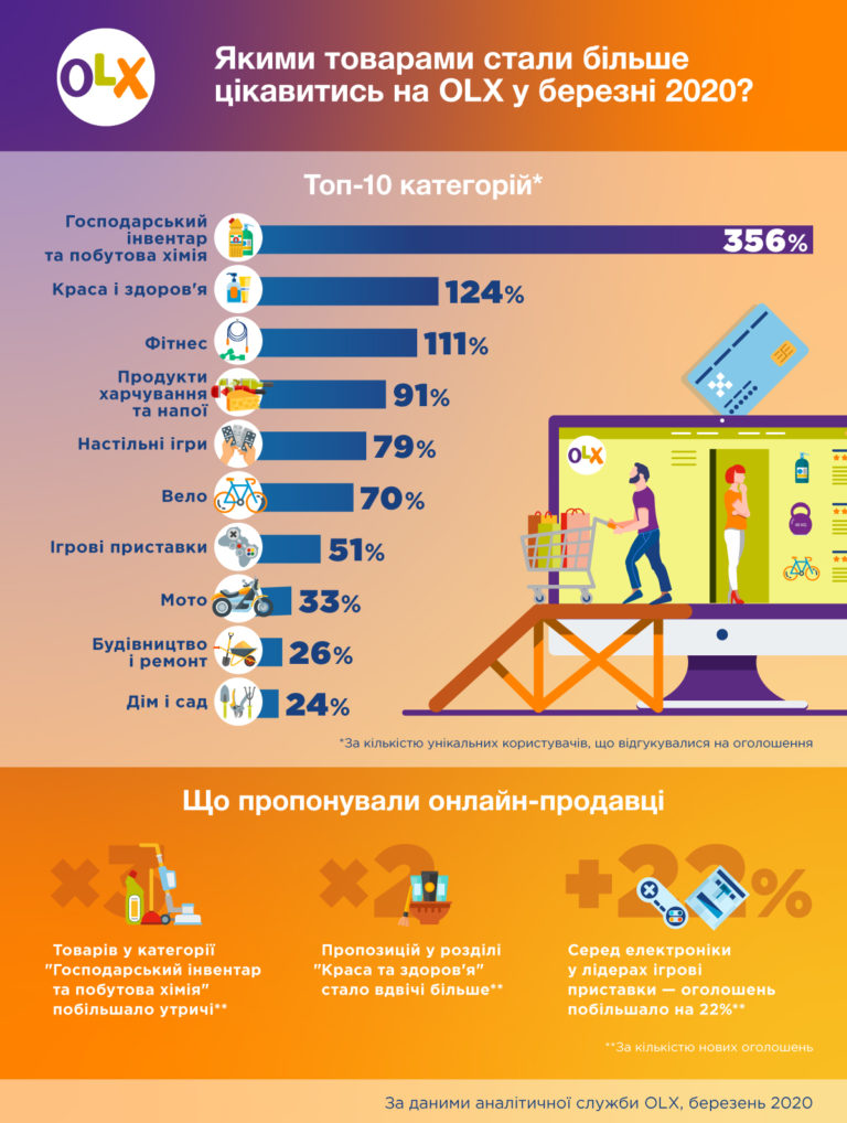 Инфографика OLX об изменениях потребительского спроса украинцев в марте 2020 года