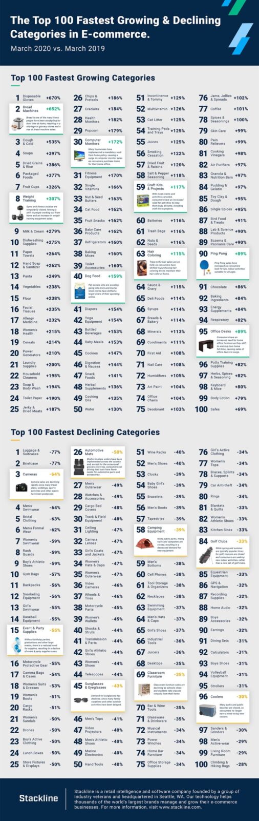 Top 100 Fastest Growing & Declining Categories in E-commerce