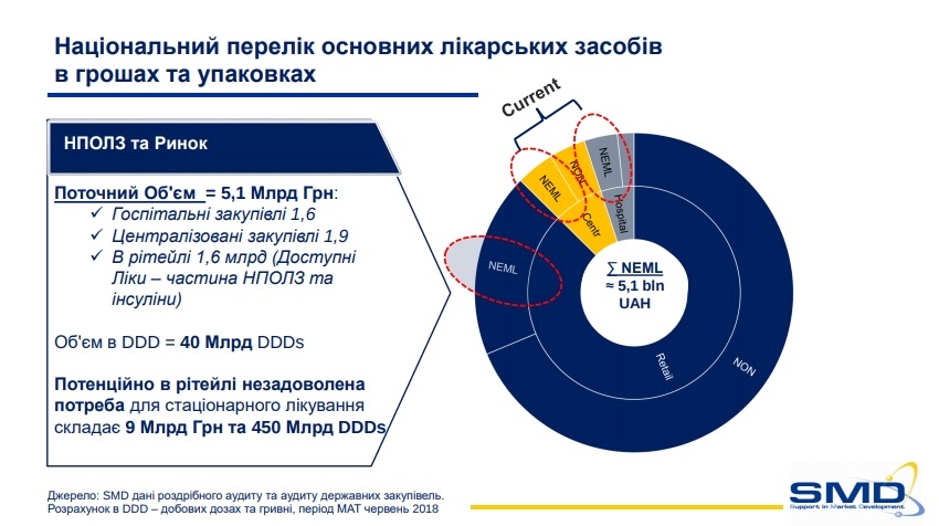 Объем и потребность розничного фармацевтического рынка Украины, 2018 год. Данные SMD.