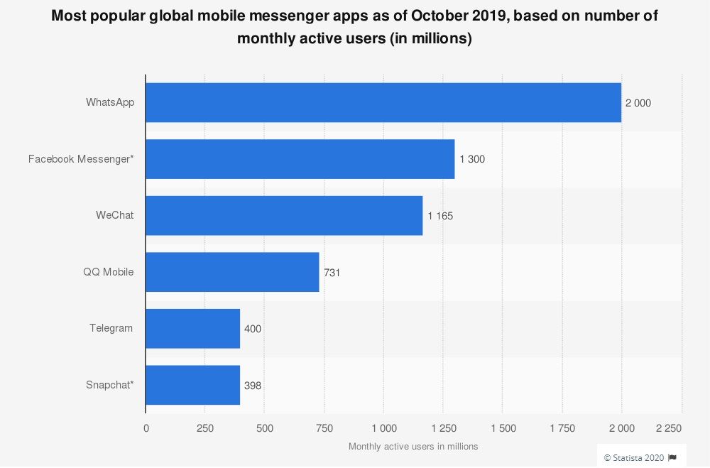 Телеграм вошел в ТОП-5 самых популярных мессенджеров в мире
