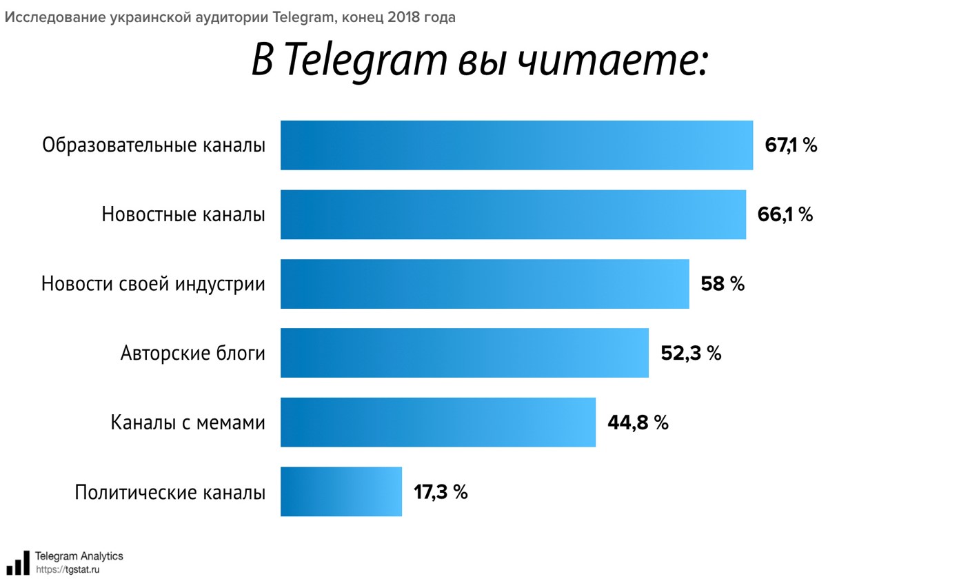 Что читает украинская аудитория в Телеграм