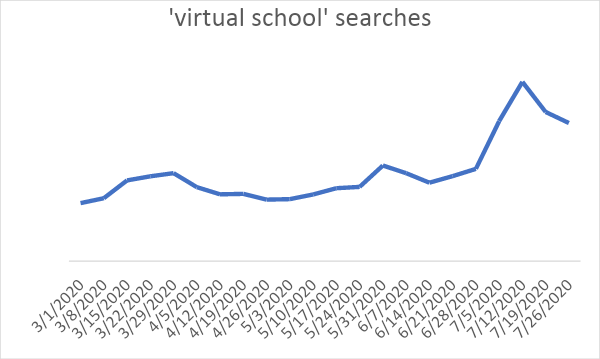 Диаграмма роста поисковых запросов о дистанционном обучении