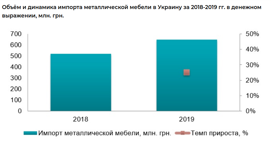 Объем и динамика импорта металлической мебели в Украине 2018-2019 гг.