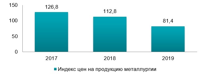 Индекс цен на металлургию в Украине