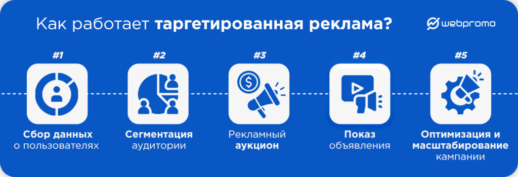 Контекстно-медийная реклама (КМС / Display Network)