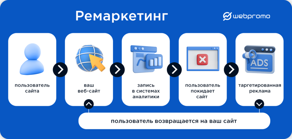 Используйте ремаркетинг