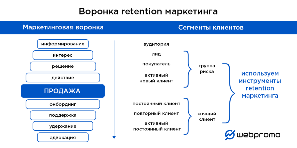Retention-маркетинг: как увеличить прибыль с каждого клиента и повысить LTV? - фото 1