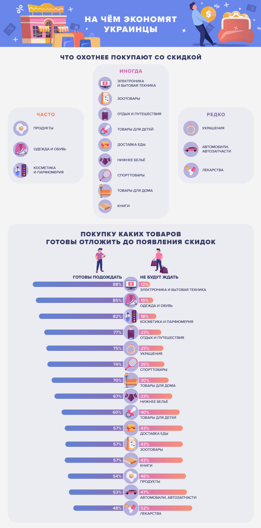 Предлагаем посмотреть инфографику исследования, которая показывает, что охотнее всего покупают украинцы на распродаже, а покупку каких вещей готовы “отложить” до снижения цены.