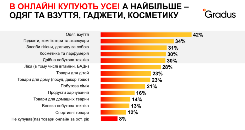 За результатами дослідження “В онлайні купують все”: 50% респондентів звикли купувати онлайн і офлайн, а 33% віддають перевагу онлайн формату. Тож 83% українців купують в онлайні і є споживачами простору e-commerce.