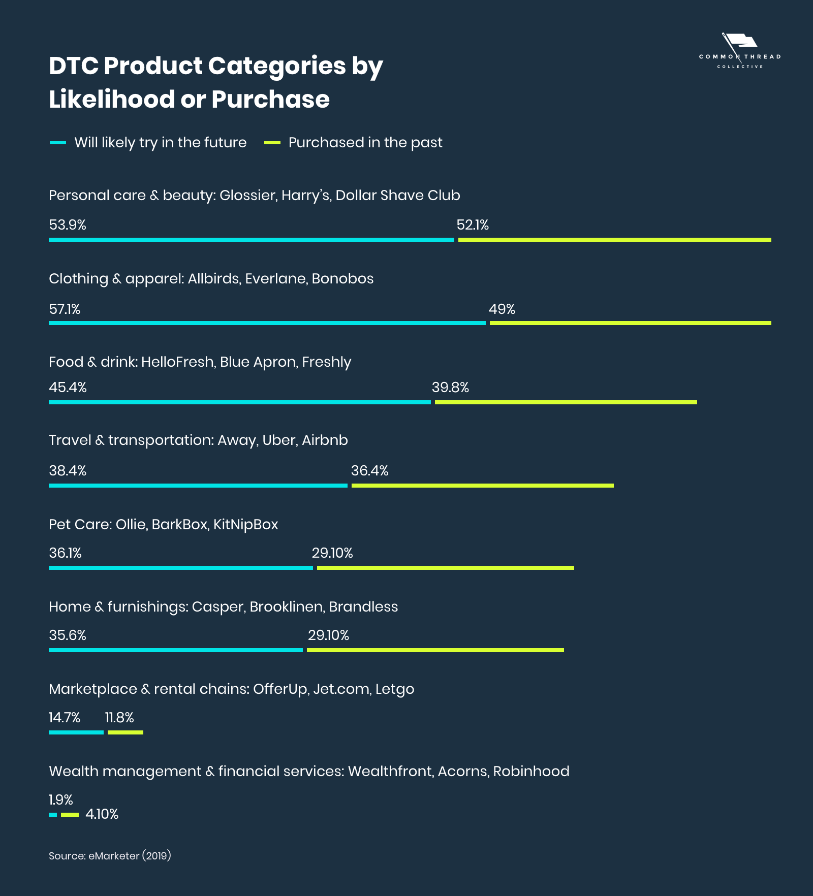 В настоящее время более половины пользователей Интернета в США уже покупали у DTC бренды средств личной гигиены и косметики в прошлом