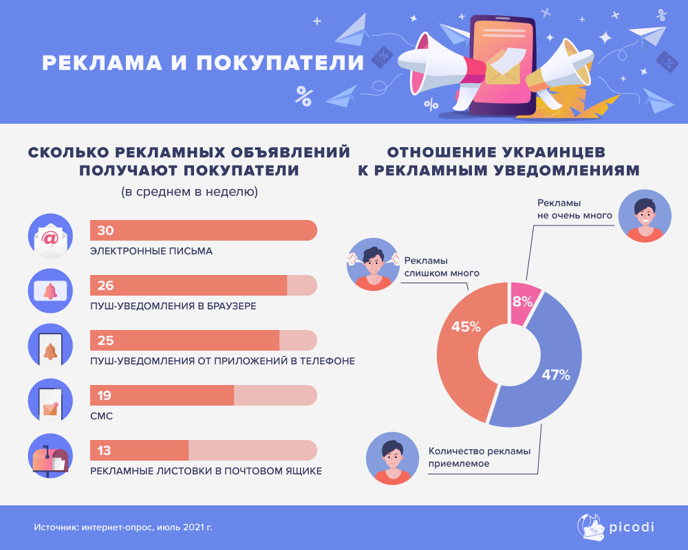 Исследование Picodi показывает, только 8% пользователей думают, что получают совсем немного рекламных уведомлений, а большая часть анкетированных (47%) считает количество рекламы приемлемым. При этом 45% украинцев говорят, что рекламы слишком много.