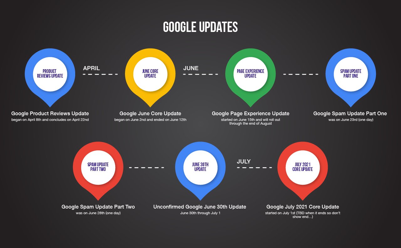 Google July 2021 Core Update: насколько быстро вторая часть обновления превзошла первую? Влияние апдейта на позиции в рейтинге