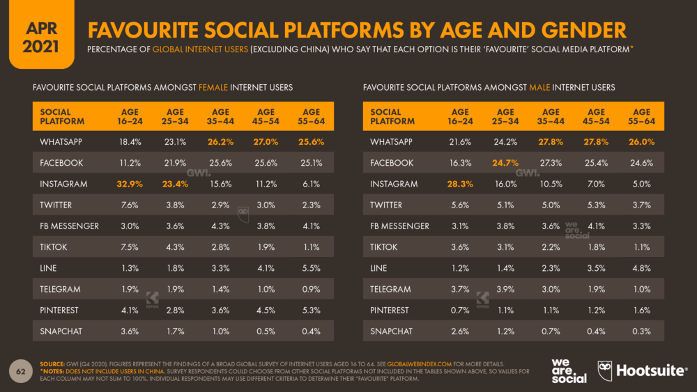 Самые любимые социальные платформы в мире за возрастом и гендером