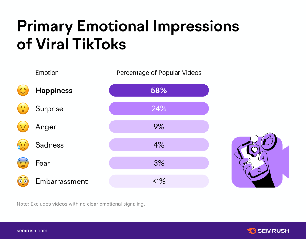 Влияние эмоций на просмотр вирусных видео 