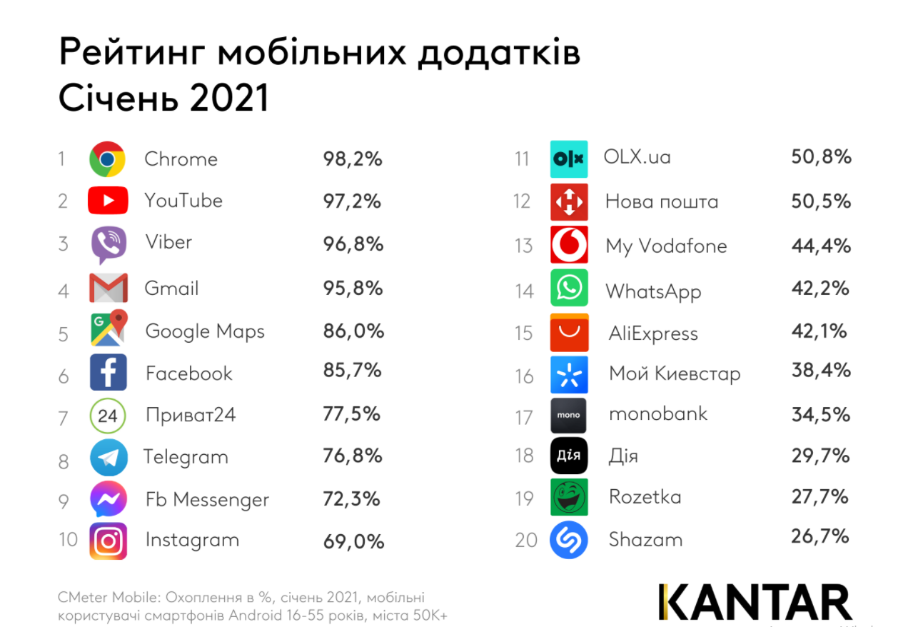 Самые популярные приложения в Украине за январь 2021 года