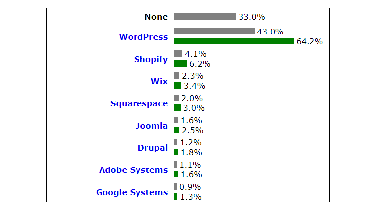 Wordpress — самая популярная CMS в мире