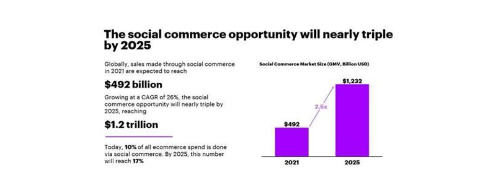 Статистика Social commerce