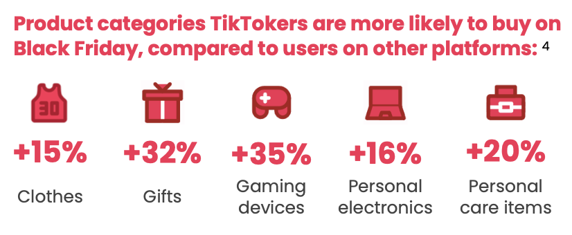 Какие покупки хотели бы приобрести пользователи TikTok в Черную пятницу 2021?