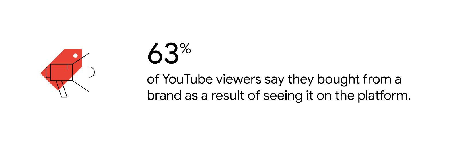 63% зрителей на изученных Google рынках говорят, что купили что-либо у бренда, увидев информацию о нем в виде рекламы на видеоплатформе YouTube
