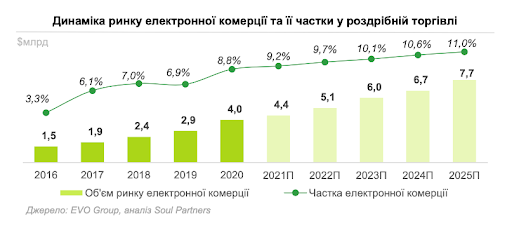 Исследование рынка e-commerce в Украине: результаты 2016-2020 года и прогноз на 2021-2025 год.