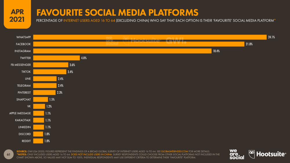 Самые любимые социальные платформы в мире