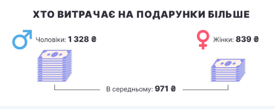 Средний чек, который планируют потратить украинцы на День влюбленных 2021