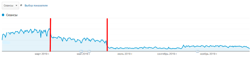 В качестве примера приведена динамика трафика сайта anacosmo.ua за 2019 год, где отлично видно влияние 2-х обновлений основного алгоритма Google — March 2019 Core Update и June 2019 Core Update, после которых трафик просел более чем в 2 раза.