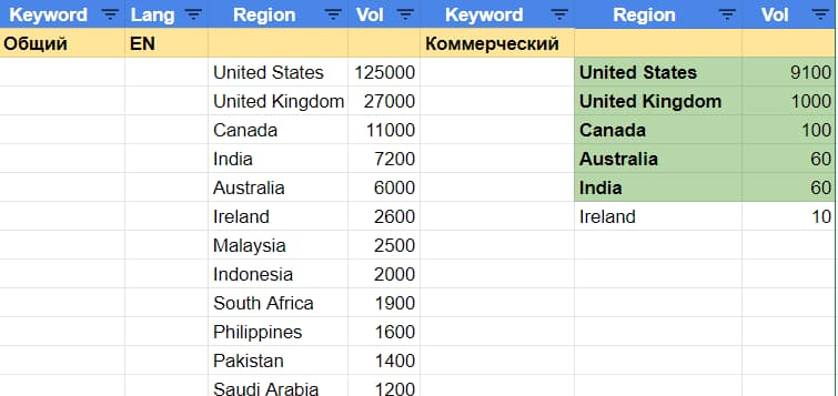 Как стать №1 по англоязычным запросам в Google в 244 странах: кейс AutoCatalys