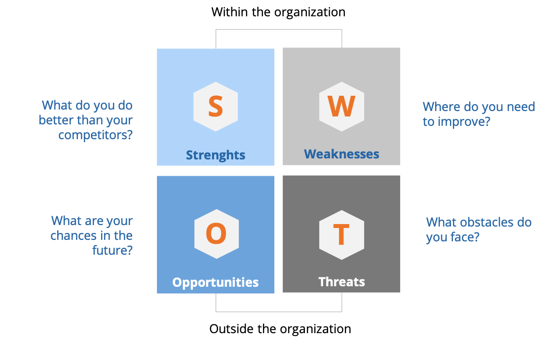 SWOT-анализ компании: что это такое, где его используют, примеры
