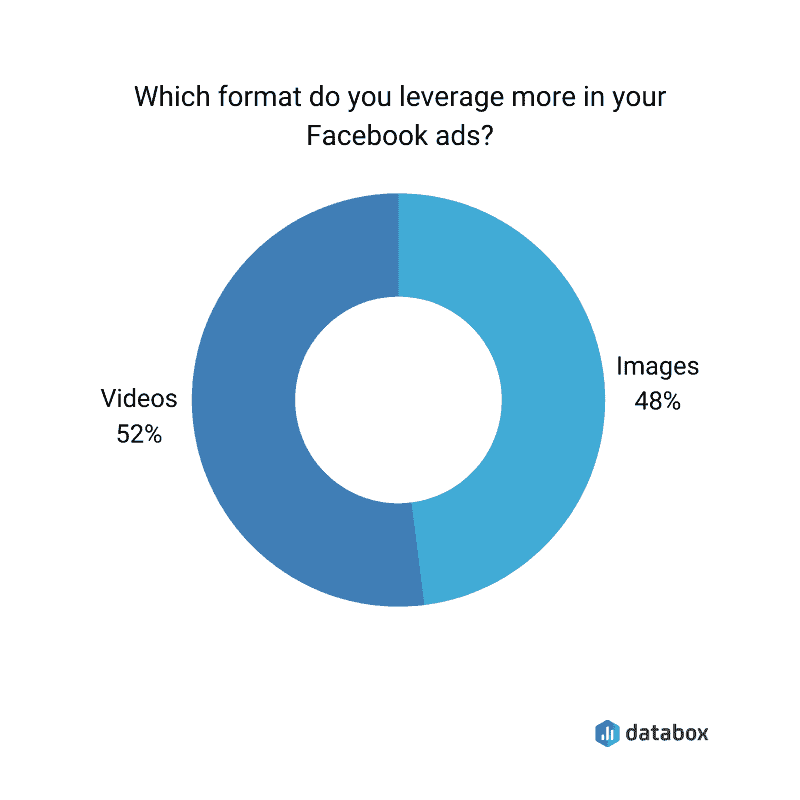 Изображения VS Видео: какой рекламный формат лучше для Facebook