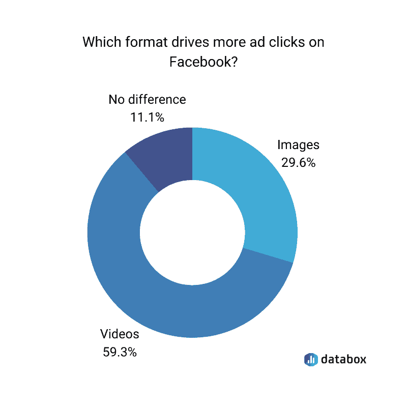 Изображения VS Видео: какой рекламный формат лучше для Facebook