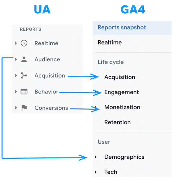 GA4 vs UA: рассказываем о 10 отличиях + FAQ