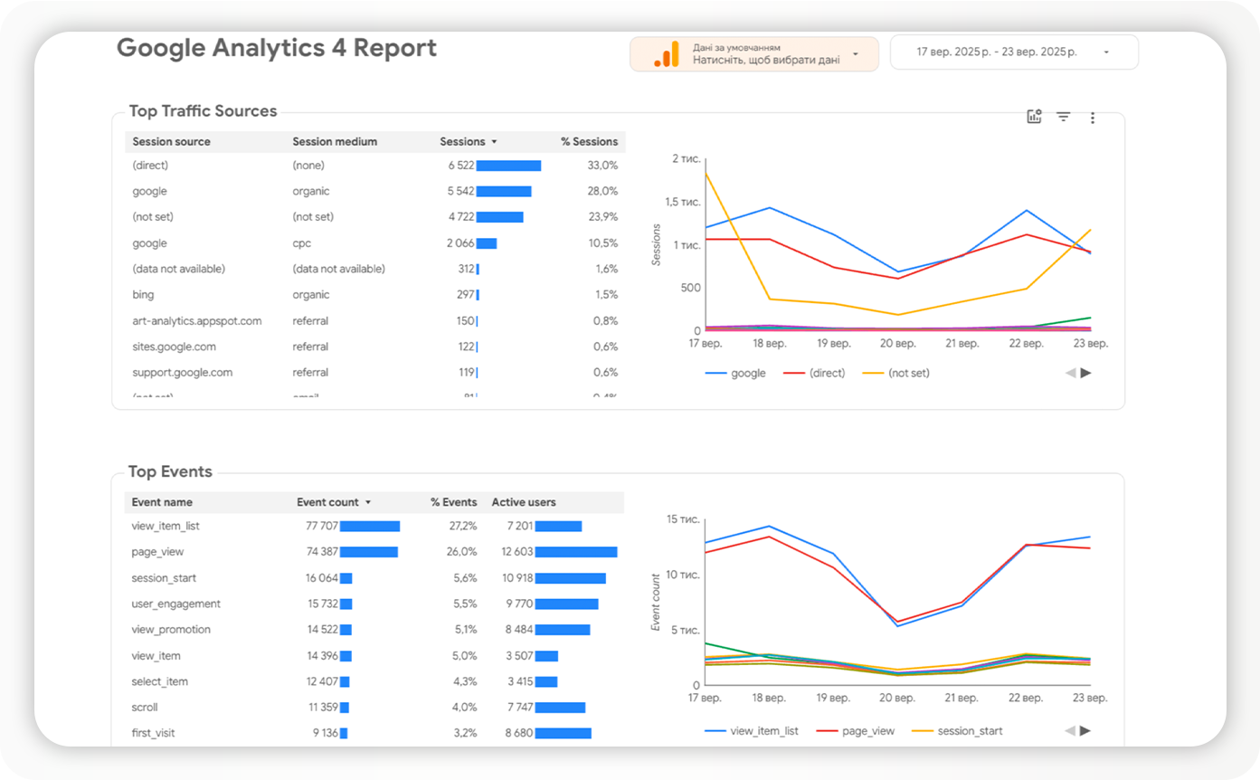 Как маркетологу эффективно собирать и отслеживать данные: 10 идей для отчетов в Looker Studio - фото 1