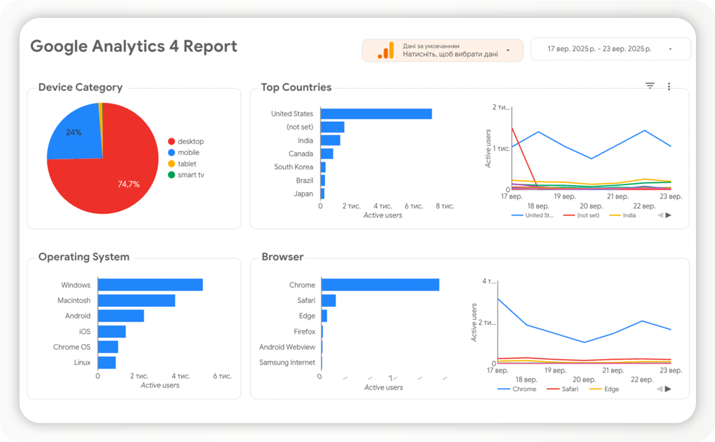 Как маркетологу эффективно собирать и отслеживать данные: 10 идей для отчетов в Looker Studio - фото 2