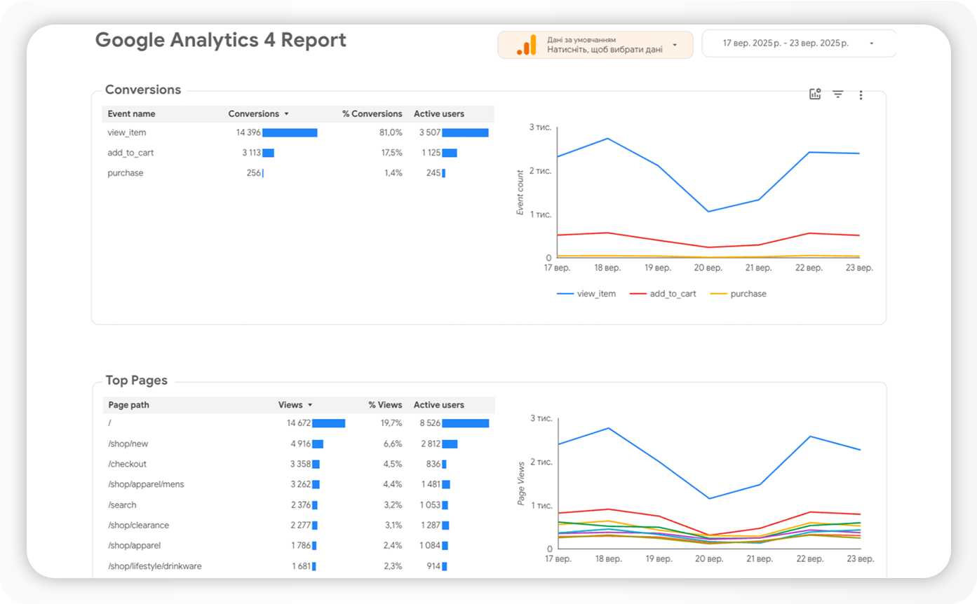 Как маркетологу эффективно собирать и отслеживать данные: 10 идей для отчетов в Looker Studio - фото 3
