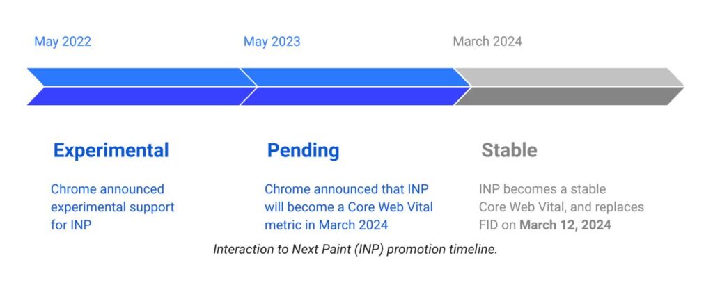 Google випустив оновлення Core Web Vitals 12 березня 2024 року.