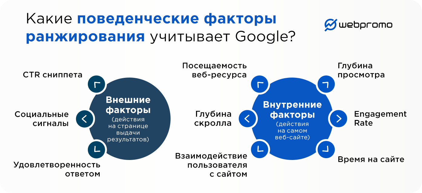 Поведенческие факторы как способ влияния на ранжирование в поисковой системе Google - фото 1