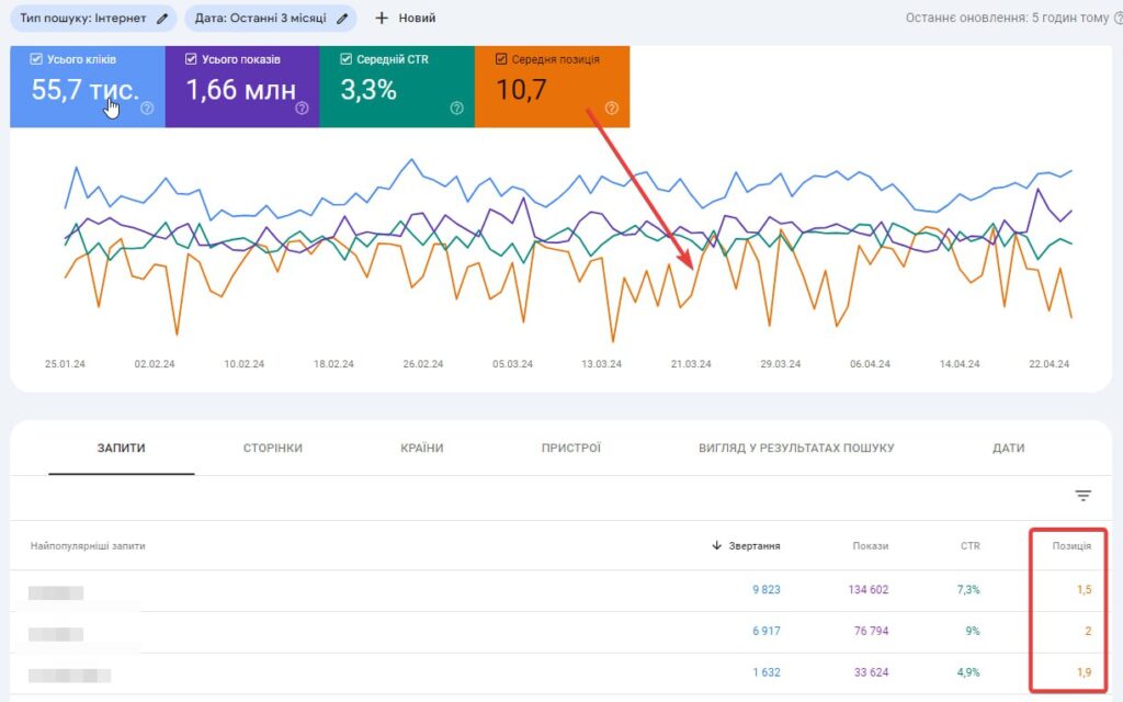 Проверка рейтига в Search Console