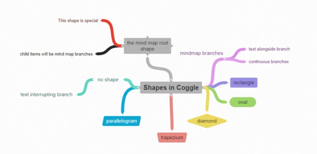 Ментальна карта у Coggle