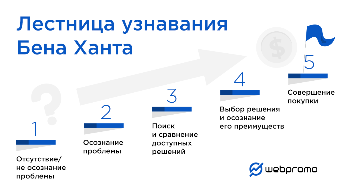 От осознания потребности до совершения покупки: что такое лестница Бена Ханта и как провести по ней клиента?