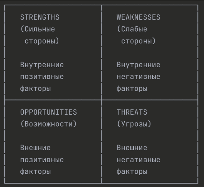 Матрица SWOT-анализа