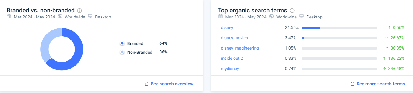 Диджитал-маркетинг Disney: роль SEO, РРС, CRO и юзабилити сайта в общей стратегии бренда