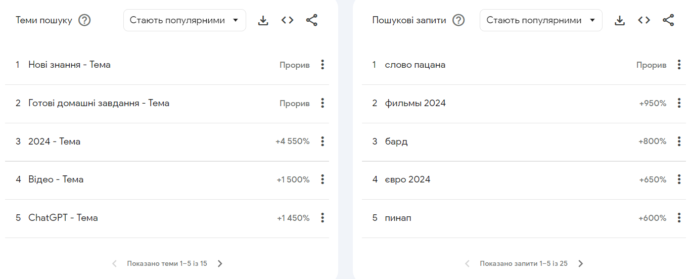 Самые популярные поисковые запросы в Google в 2024 году: чем интересуется ваша аудитория сегодня?